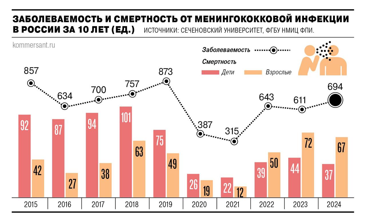 В России неуклонно растет заболеваемость менингококковой инфекцией, заявили в комитете Госдумы по охране здоровья. Раньше эта болезнь встречалась в детских садах и школах, но теперь ей все чаще болеют взрослые, причем с повышенным риском летального исхода. Врачи считают, что причина — в трудовой миграции. Они призывают ввести обязательную вакцинацию от менингококковой инфекции для всех детей и подростков и требуют обязать работодателей прививать приглашенных ими иностранных граждан. ↖ За первые пять месяцев 2025 года в РФ выявили 1266 случаев заражения из которых 948 приходится на взрослых . Это на 260% больше по сравнению с аналогичным периодом прошлого года. Более 50% случаев болезни приходится на Москву. Почему в России растет заболеваемость менингококковой инфекцией, читайте в материале «Ъ». Подписывайтесь на «Ъ»