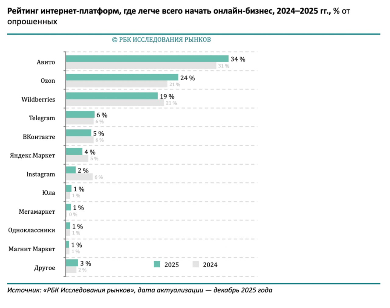 Авито снова стал платформой номер 1 для старта онлайн бизнеса Согласно исследованию РБК второй год подряд больше всего предпринимателей выбирают Авито для начала своего дела 34 опрошенных считают что проще всего продавать товары именно здесь Ozon и Wildberries идут на втором и третьем месте с отрывом а Telegram и Вконтакте дальше Основные плюсы Авито широкая аудитория возможность старта с минимальными вложениями и простая регистрация На платформе уже зарегистрировано 1 4 млн малых и средних предприятий Здесь можно продавать поштучно или партиями тестировать новые ниши и получать обратную связь от покупателей Все свежие новости Авито на Avito Live