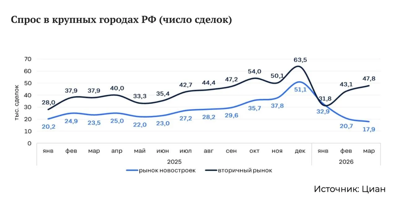 В 2026 году покупатели переключились на вторичку Рынок готового жилья сейчас демонстрирует большую устойчивость чем первичный пострадавший от изменения семейки По оценкам Циана в I квартале число сделок по ДКП в крупнейших городах выросло на 18 год к году а с новостройками лишь на 4 В ряде городов Тольятти Волгограде Хабаровске спрос на вторичке увеличился в 1 5 раза В Москве и Санкт Петербурге скромнее на 2 и 9   В условиях высоких ипотечных ставок и сохраняющегося роста цен спрос сместился не просто на вторичный рынок а в его более доступные сегменты Вырос средний возраст дома в котором купили квартиру с 31 года в конце 2025 до 33 лет немного сократилась средняя площадь с 52 до 51 до кв м а доля недавних новостроек 2020 х годов не изменилась 21 Недвижимость Что Где Почём Мы в MAX