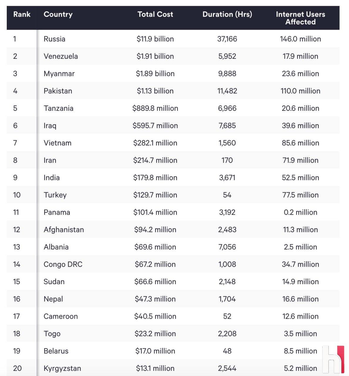 Россия стала абсолютным лидером по отключениям интернета За весь 2025 год совокупно все шатдауны длились 37 166 часов Экономике это обошлось в 11 9 миллиарда долларов убытками и недополученной прибылью Для сравнения на втором месте Венесуэлла там местные просидели в шатдаунах всего 5 952 часа Этичный хакер