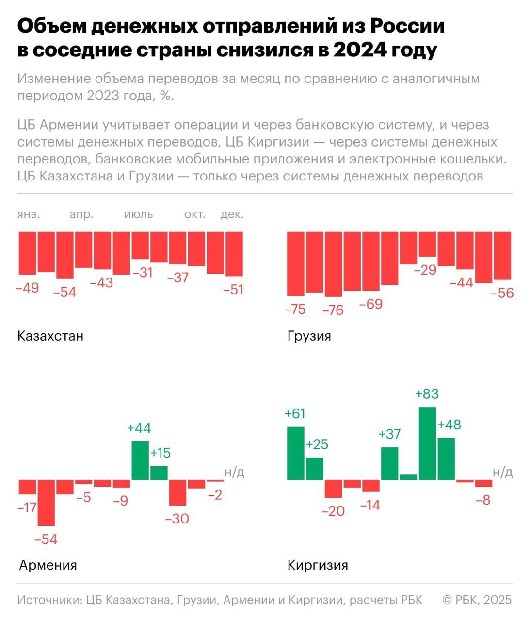 Переводы из России в соседние страны упали в 2024 году  Объем денежных переводов из России в соседние страны продолжил сокращаться в 2024 году, следует из статистики центральных банков Казахстана, Грузии, Армении и Азербайджана. Данные учитывают денежные переводы через банковскую инфраструктуру и/или через системы денежных переводов «Золотая корона», «Юнистрим» и Contact.   • Объем денежных переводов из России в Казахстан за полный 2024 год составил $132,8 млн, или 61,8 млрд тенге.   • Из России в Грузию тоже через системы денежных переводов за 2024 год было отправлено $541,2 млн, что меньше показателя 2023 года на 65%, когда было отправлено $1,5 млрд.   • Объем переводов из России в Армению за 11 месяцев 2024 года  последние данные  сократился на 13%.