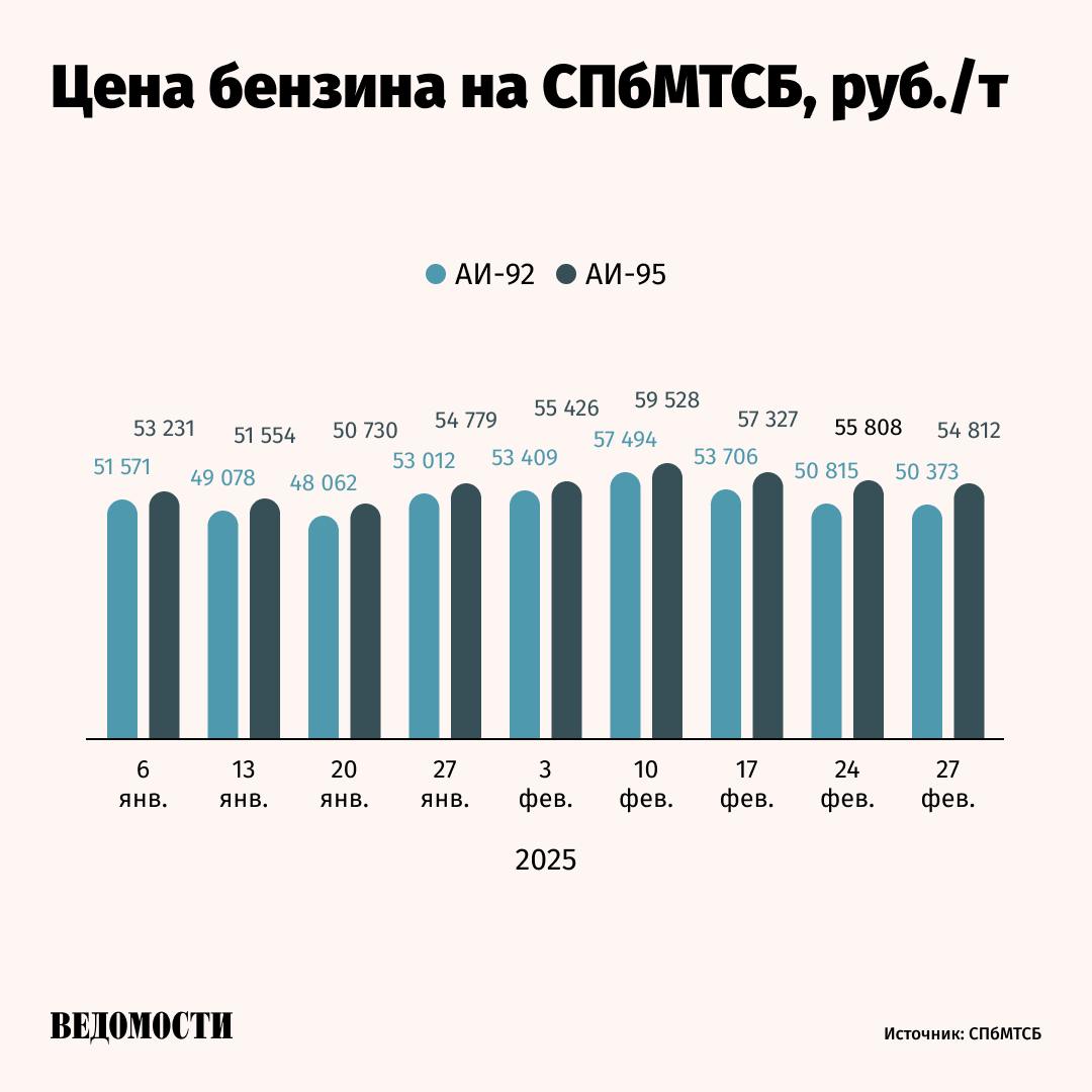 Правительство сегодня ввело запрет на экспорт бензина с 1 марта до 31 августа. Ограничения не касаются поставок от производителей.   Это решение принято для сохранения стабильной ситуации на внутреннем топливном рынке, поддержания экономики нефтепереработки, противодействия серому экспорту бензина, пояснили в кабмине.   Как менялись цены на топливо в 2025 году – в нашей инфографике.     Подпишитесь на «Ведомости»