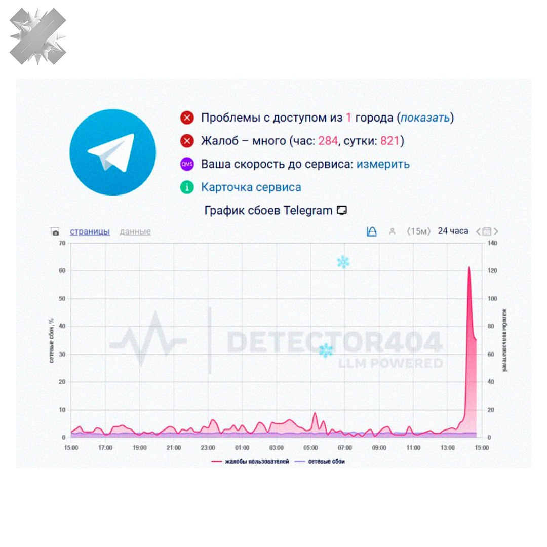 Массовый сбой в работе Telegram У пользователей мессенджера возникли проблемы с отправкой сообщений и загрузкой медиафайлов Зафиксировано более тысячи жалоб на нестабильную работу приложения Как у вас   всё нормик ничего не работает НМШ