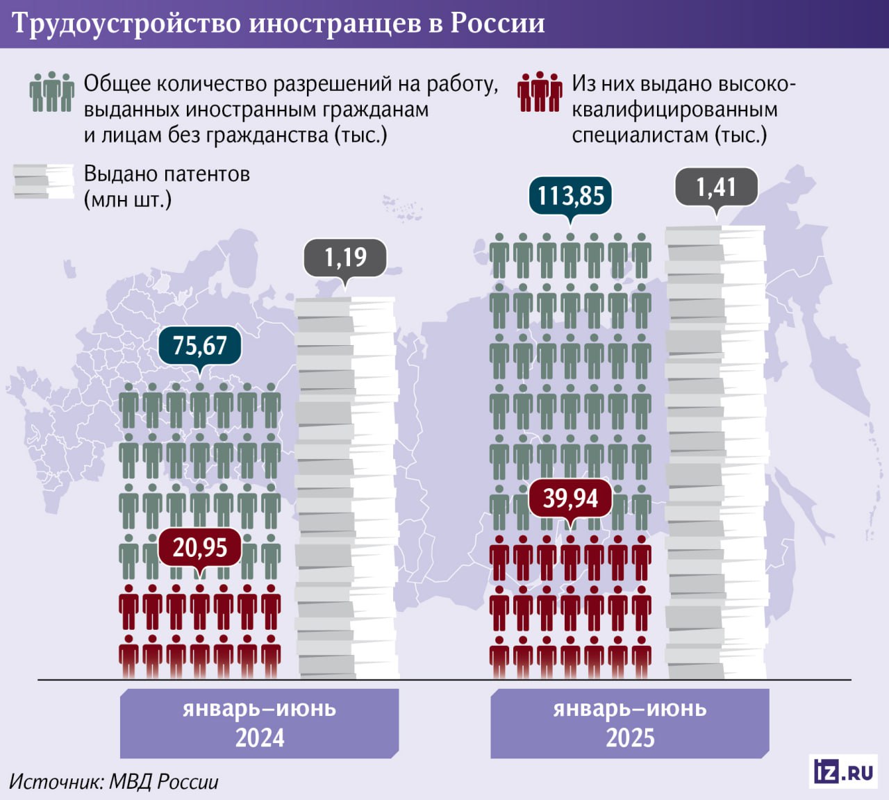 В Россию приехало вдвое больше квалифицированных иностранных работников — за полгода уже почти 40 тыс. Речь о врачах, инженерах, IT-специалистах, преподавателях. Разрешение на работу оформляют граждане визовых стран — КНР, Турции, США, государств ЕС. Тренд связан с дефицитом кадров, ведь рынок труда остается напряженным, а безработица находится вблизи минимума — в июне она была 2,2%. На этом фоне увеличилось и число выданных патентов, которые предоставляются людям из безвизовых стран, а оттуда в основном приезжают мигранты для работы на стройке, в такси и торговле.