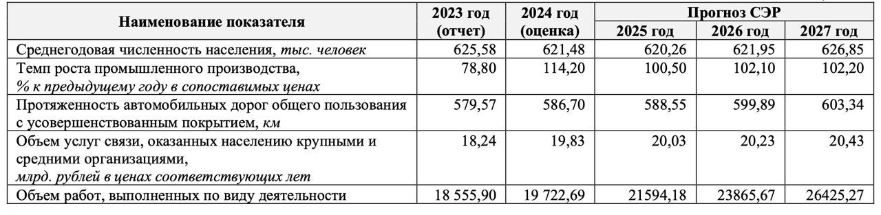 Среднегодовая численность населения Владивостока в 2024 году снизилась на 4,1 тыс. человек в сравнении с 2023-м – Контрольно-счетная палата города   Аудиторы КСП связывают ухудшение демографической ситуации в первую очередь с миграционными процессами. При этом эксперты подчеркивают, что темпы оттока населения все-таки снизились, на 27%. Численность населения в этом году оценивают в 621,48 тыс. человек.   В 2025 людей, по прогнозу, станет меньше – 620,26 тыс., но затем ситуация начнет меняться и население увеличится до 621,95 тыс. в 2026 и до 626,85 тыс. в 2027 годах соответственно.