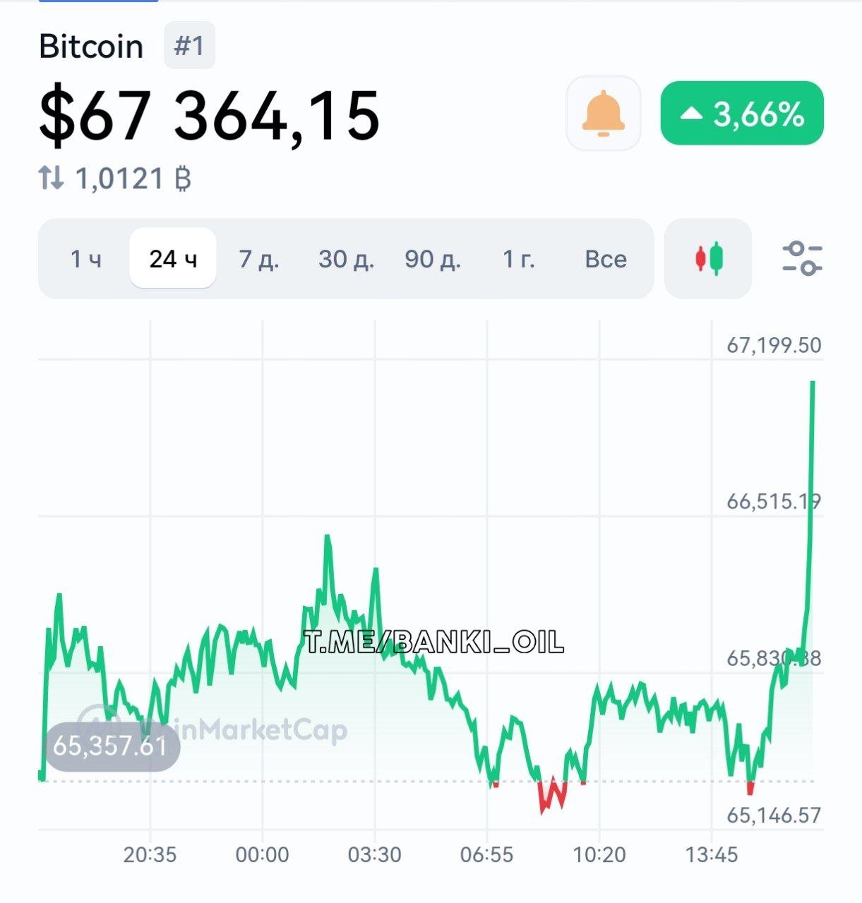 Биткоин резко взлетел выше $67 000.