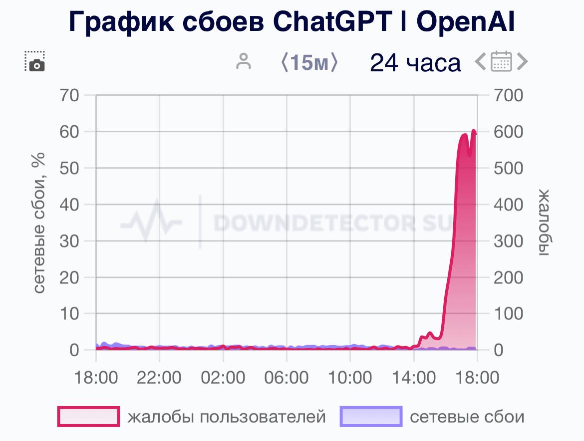 В работе ChatGPT отмечаются значительные неисправности. Пользователи из разных стран сообщают о проблемах с функционированием сервиса.