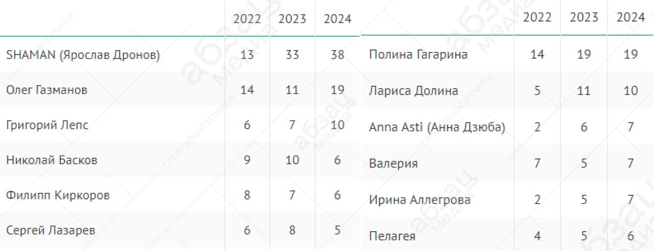 SHAMAN снова стал главным певцом года  Ярослав Дронов вновь возглавил рейтинг ВЦИОМ. На втором месте оказался Олег Газманов, а тройку лидеров замкнул Григорий Лепс.  Среди певиц наибольшей популярностью в России пользуется Полина Гагарина. Далее идёт Лариса Долина и певица Anna Asti  Анна Дзюба .  Согласны ли вы с такими результатами?   Подписывайтесь на «Абзац»