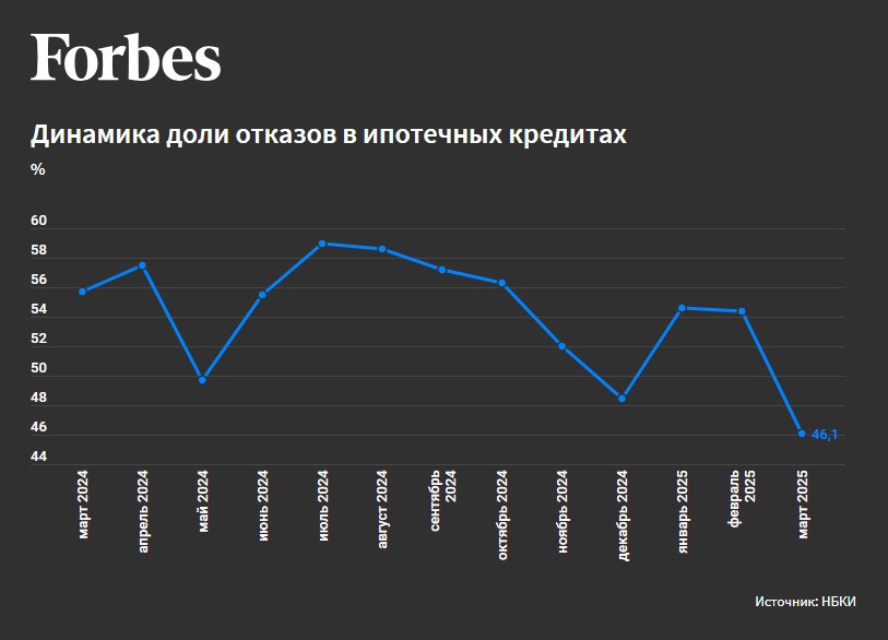 В марте российские банки резко снизили долю отказов по заявкам на оформление ипотеки. В начале весны, по данным НБКИ, доля отказов упала до 46% от общего числа обращений – минимальный уровень по меньшей мере за год. При этом в январе-феврале речь шла о 54,4-54,6% отказов по поступившим заявкам на ипотеку. Банкиры объясняют это, в частности: увеличением размера госсубсидий по льготной ипотеке; небольшой коррекцией ставок по рыночным программам, которая была хорошо воспринята качественными заемщиками, рассматривающими такой вариант. По мнению экспертов, уровень одобрений снова может снизиться на фоне введения количественных ограничений по рискованной ипотеке, а также отказа лидеров рынка от взимания комиссий с застройщиков, что делает для банков выдачу льготных кредитов менее финансово привлекательной. #ипотека #кредиты