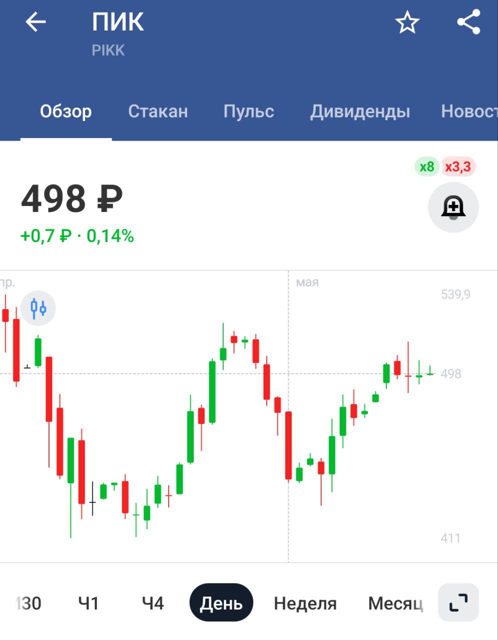 Крупные российские застройщики в 2024 г. резко увеличили выплаты топ-менеджменту — совокупно до ₽14,98 млрд, что на 55,2% больше г/г. Это происходит на фоне начала кризиса и снижения продаж новостроек на 22% по всей стране – Ъ Повторюсь, каким бы плачевными не были дела у компании убытки, допэмиссии, срыв планов и т.д. у топов все всегда будет хорошо, а вот у акционеров не очень