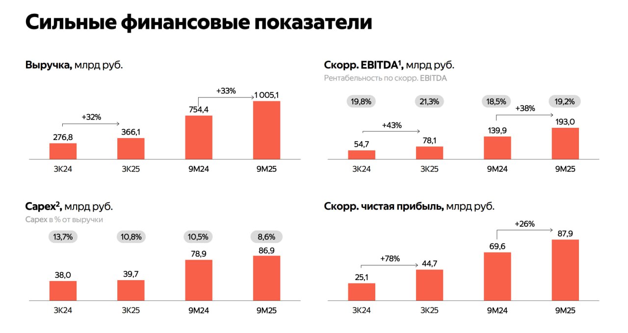 Финансовые результаты МКПАО Яндекс ydex за девять месяцев 2025 года Выручка компании выросла на 33 и превысила 1 трлн рублей Скорректированный показатель EBITDA увеличился на 38 и составил 193 млрд рублей Скорректированная чистая прибыль увеличилась по сравнению с таким же периодом годом ранее на 26 и достигла 87 9 млрд рублей