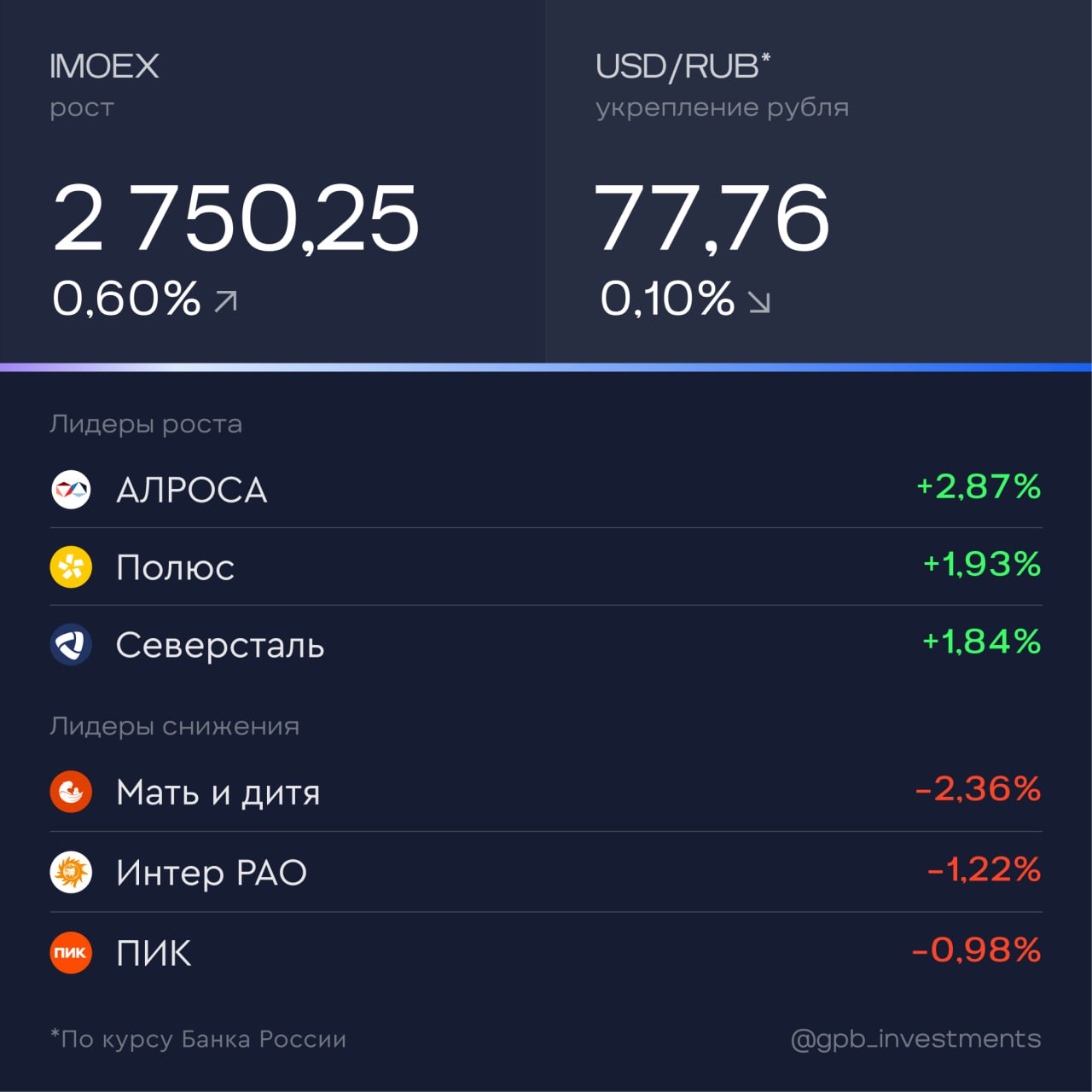 Итоги дня За 19 января Электростанции ОГК 2 в 2025 году выработали 55 7 млрд кВт ч что на 3 меньше чем годом ранее Изменение объемов обусловлено снижением востребованности генерирующего оборудования в отчетный период Отпуск тепловой энергии составил 4 93 млн Гкал снизившись на 5 Основной причиной уменьшения показателя послужило снижение потребления тепловой энергии от Киришской ГРЭС Акционеры Владимирского химического завода утвердили дивиденды из прибыли прошлых лет в размере 20 рублей на одну обыкновенную акцию Последний день покупки бумаг для получения дивидендов 26 января 2026 года Дивидендная доходность может составить 6 92 Группа Астра планирует привлечь стратегического инвестора путем продажи до 20 компании мажоритарным акционером Денисом Фроловым которому принадлежит 60 Астры Среди интересантов давний клиент группы госкорпорация Росатом Приобретением доли также интересуются крупнейшие банки Цель привлечения инвестора выход на новые для Астры рынки и расширение присутствия на уже существующих пояснил гендиректор группы Астра Илья Сивцев gpb investments