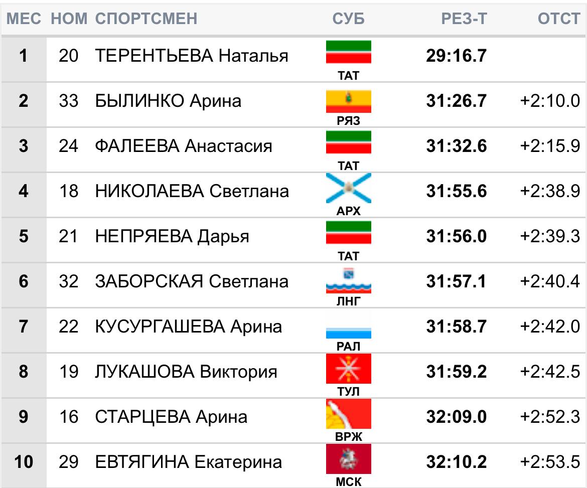 Чемпионкой России по лыжероллерам в разделке 15 км свободным стилем стала Наталья Терентьева.