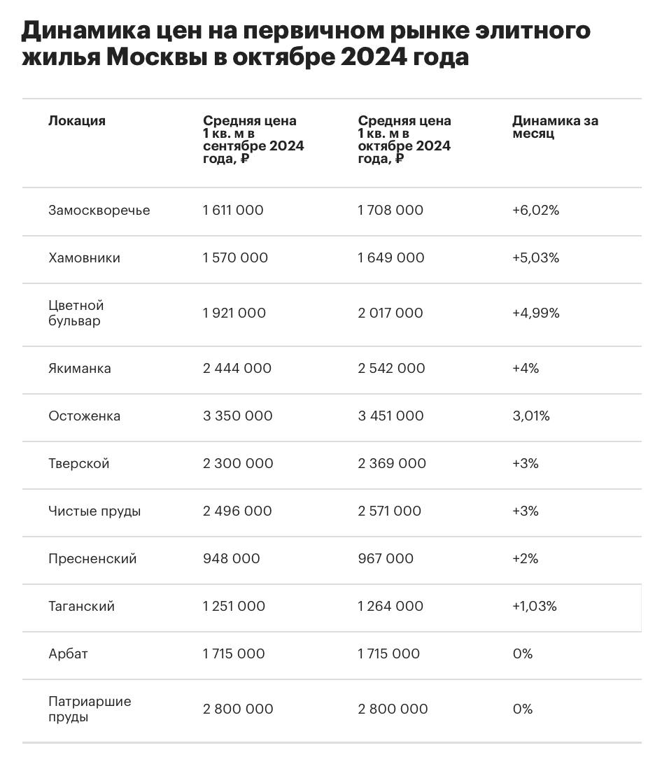 Элитные новостройки стремительно дорожают в Замоскворечье   Район стал лидером среди локаций Старой Москвы по темпам роста цен на «первичке» за октябрь 2024 года, сообщает «РБК-Недвижимость».  Средняя цена 1 кв. м. в Замоскворечье по сравнению с сентябрем выросла на 6,02% и составила 1,7 млн рублей.   На втором месте оказались Хамовники, где «квадрат» прибавил к цене 5,03%. Теперь он стоит 1,64 млн рублей.  Замыкает тройку лидеров Цветной бульвар +4,99%  2,01 млн рублей .  На четвертом месте расположилась Якиманка +4%  2,54 млн рублей , на пятом — Остоженка +3,01%,  3,45 млн рублей .  При этом в октябре элитное жилье не подешевело ни в одной локации Москвы. Наблюдается лишь стагнация на Арбате и Патриарших прудах, где цены остались на сентябрьском уровне — 1,71 млн рублей и 2,8 млн рублей соответственно.   ‍  ЕРЗ.РФ НОВОСТИ  ‍