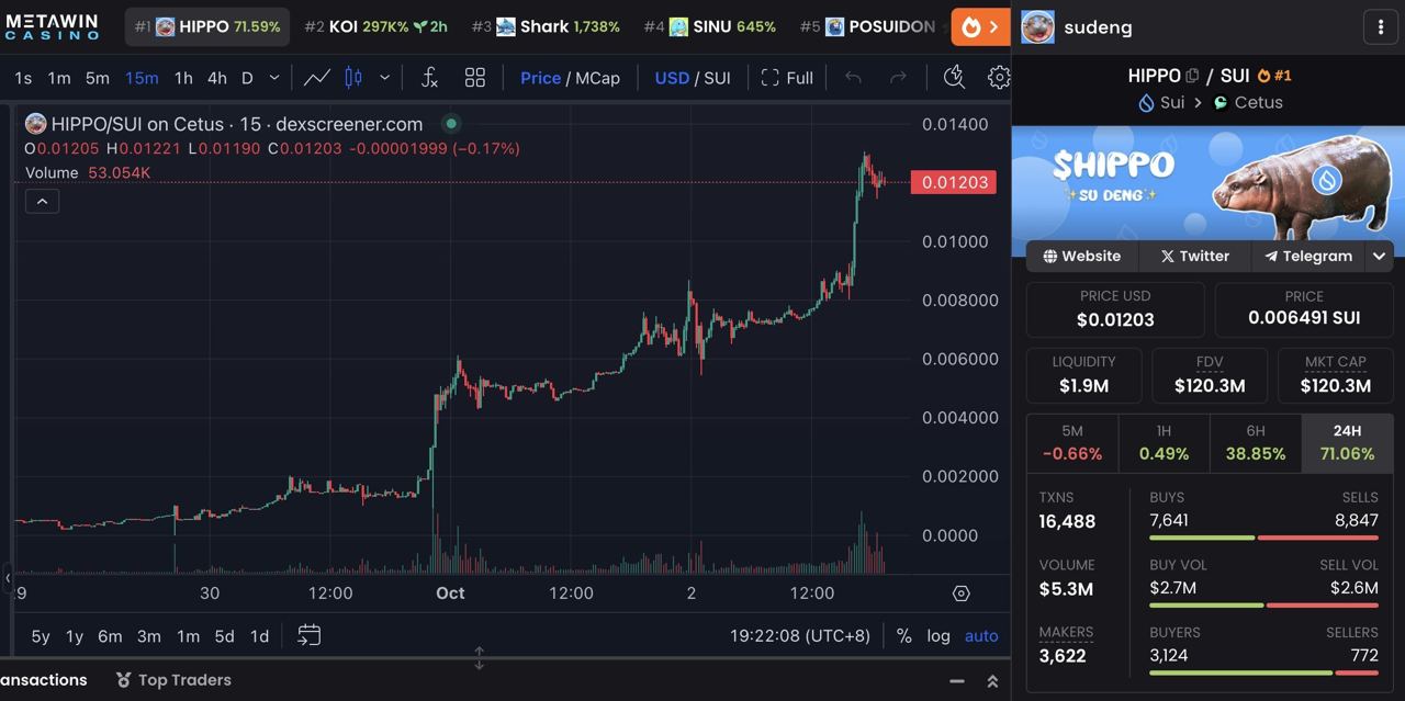 Заработал $2 млн за 3 дня  Трейдер потратил 198 SUI ~ $368, чтобы купить 253 млн токенов HIPPO. Спустя 3 дня он продал 119 млн HIPPO за 175k SUI  $325k  и оставил 133 млн монет на сумму $1,7 млн.   Сезон мемкоинов на SUI уже в самом разгаре