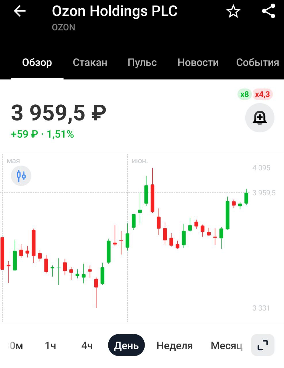 Ozon запустил сервис аренды машин для бизнеса с посуточной тарификацией — Forbes Для Озона новость позитивная, но сильного влияния на финансовые результаты не окажет