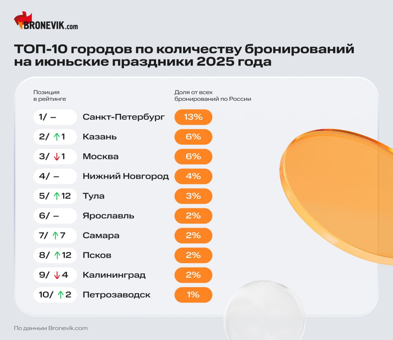Bronevik.com: на июньские праздники спрос на туржильё удвоился Россияне активно планируют отдых на длинные выходные с 12 по 15 июня — бронирований на эти даты стало в 2 раза больше, чем год назад. Причина — перенос выходного дня с 8 марта на 13 июня. Топ-3 по числу бронирований: Санкт-Петербург 13% Казань 6% Москва 6% — уступила Казани вторую строчку. В топе — неожиданные прорывы: +12 пунктов у Тулы 5 место , +7 — у Самары, +12 — у Пскова. Средний чек по стране — 6 900 ₽ за ночь, продолжительность проживания — 2 дня. Самый популярный сегмент — жильё без звёзд 41% бронирований, 5 000 ₽ за ночь . На пятизвёздочные отели приходится всего 4% заказов в среднем 20 600 ₽ за ночь . Подробности на сайте РСТ