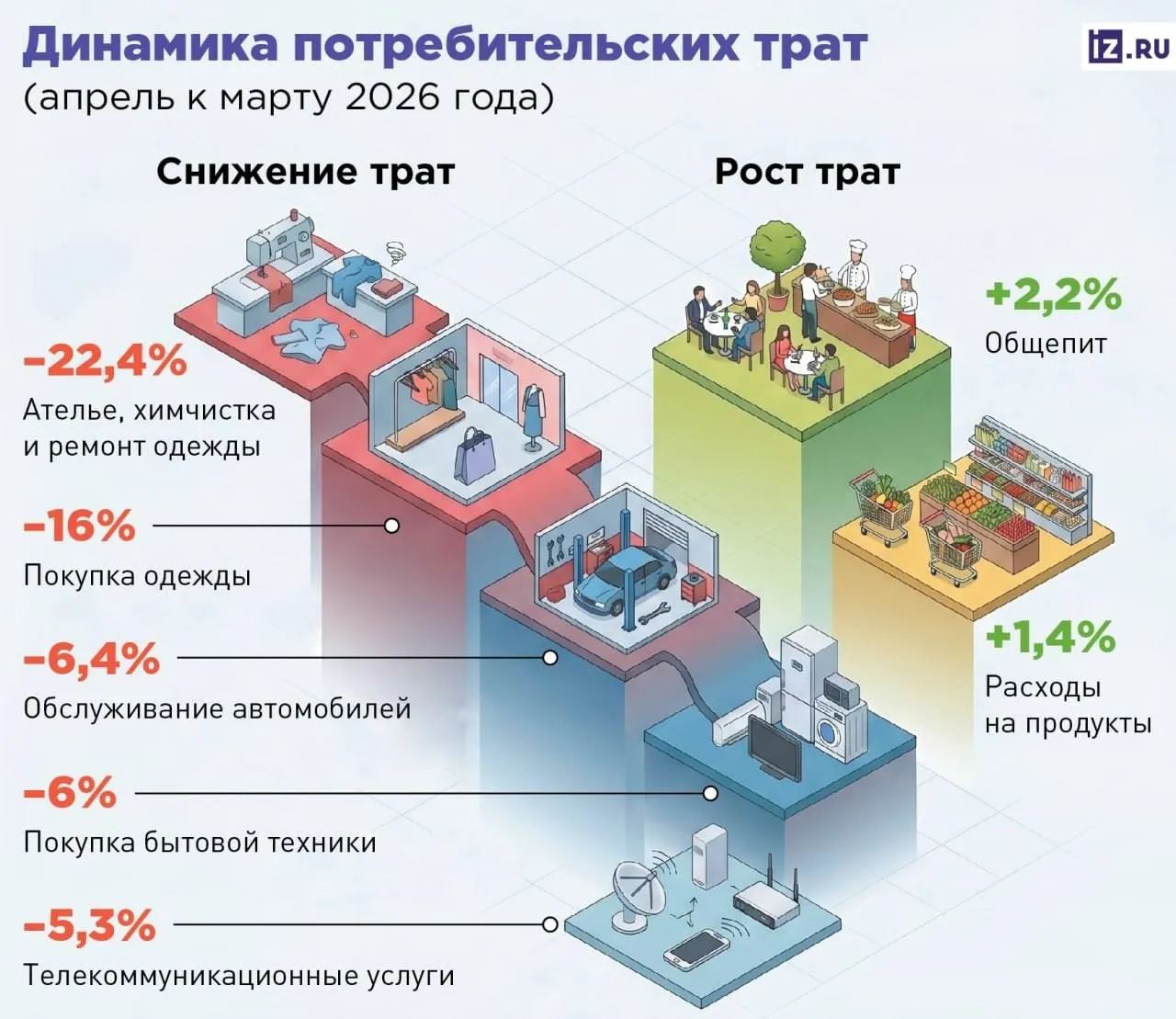 Траты на одежду в России рухнули до 22 люди экономят на вещах ради еды Расходы на ателье химчистку и ремонт одежды за месяц упали на 22 4 а на покупку новой одежды ещё на 16 Цифры простые выводы неприятные людям становится важнее поесть чем нормально одеться Когда экономия начинается не с лишнего а с базовых вещей вроде одежды это уже не про разумное потребление Это про сжатие уровня жизни И да гардероб можно пережить А вот когда дальше начнут экономить уже на еде это совсем другая куда более тревожная история деньги