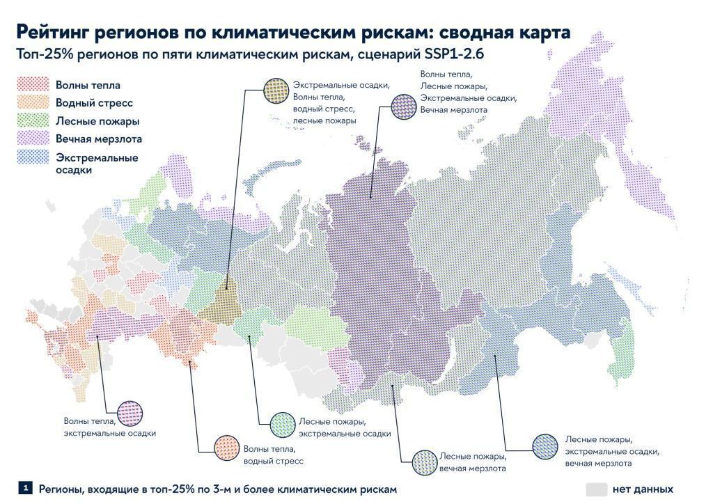 НИУ ВШЭ и РАН представили рейтинг регионов по необходимости адаптации к изменению климата В докладе оценены шесть ключевых рисков деградация вечной мерзлоты лесные пожары засухи волны тепла экстремальные осадки и водный стресс Для южных и центральных регионов ключевыми угрозами являются волны тепла и водный стресс в то время как Сибирь и Дальний Восток наиболее уязвимы к пожарам и деградации вечной мерзлоты Воздействие волн тепла на здоровье городского населения наиболее остро проявляется на юге и центре европейской части России в районах Поволжья и на Урале Высокие значения риска водного стресса характерны для юга и европейской части России Урала и черноземных регионов Ставропольский Краснодарский края и Ростовская область находятся среди лидеров и по опасности и по подверженности и по уязвимости уникальная ситуация для рейтинга В то же время с воздействием лесных пожаров на лесное хозяйство и экосистемы в первую очередь столкнутся Сибирь и Дальний Восток в частности Красноярский и Хабаровский края Якутия и Югра В зоне риска таяния вечной мерзлоты регионы Сибири Дальнего Востока и Севера При этом воздействие экстремальных осадков на население и инфраструктуру в большей степени затронет Дальний Восток Сибирь центр и север европейской части страны в частности Иркутскую и Амурскую области и Приморский край Кроме рисков авторы доклада выделили одну возможность наибольшее снижение волн холода Оно будет проявляться в регионах на юге европейской части в Поволжье в Западной и Восточной Сибири и Московской области единственном подобном регионе в центре европейской части Запись презентации рейтинга в ТАСС здесь Зелёная барыня ESG