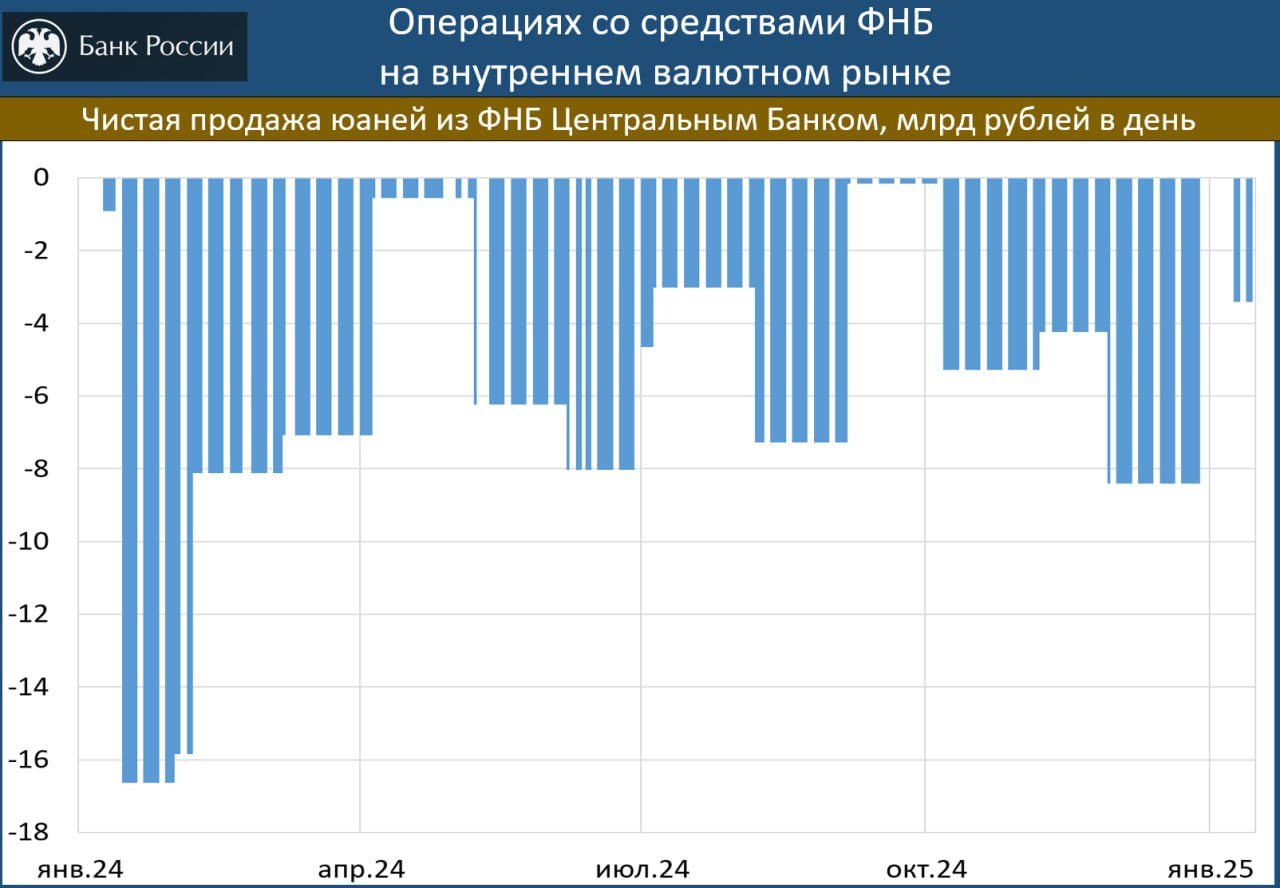 ЦБ: ПРОДАЖИ ЮАНЕЙ С НАЧАЛА ГОДА СОКРАТЯТСЯ В 2.5 РАЗА  ЦБ сообщил об операциях со средствами ФНБ на валютном рынке. Они рассчитываются так:   1.  Зеркалирование  продажа юаней  инвестиций из ФНБ за 2П24. ЦБ оценил их в 476 млрд или 4.07 млрд руб в день. В 1П24 было 376 млрд. За весь год получается 852 млрд.   2.  Зеркалирование  продажа юаней  расходов из ФНБ на финансирование дефицита бюджета-24. Это 1.3 трлн  будут изъяты из ФНБ в декабре .   3.  Зеркалирование  покупка юаней  отложенных операций по БП. Из-за обвала рубля ЦБ прекратил покупку валюты с 28 ноября. В итоге он не купил 117.6 млрд   Сальдо, размазанных на весь год потоков 2. и 3. составляет 1182.4 млрд или 4.79 млрд руб в день  продажа юаней    4.  Покупка юаней по БП. До 14.01 это 5.45 млрд руб в день. 13.01 Минфин объявит, сколько будет покупать с 15.01   Т.о. продажи валюты Центробанком с 9.01 по 14.01: 5.45 - 4.07 - 4.79 = 3.41 млрд руб в день. Это в 2.5 раза меньше, чем сейчас. И это не очень хорошая  хотя и ожидаемая  новость для рубля.