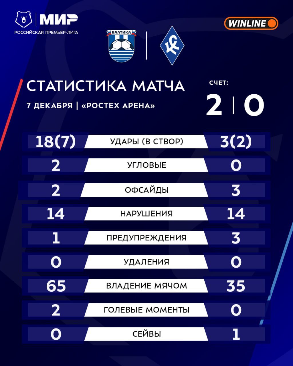 Очень большое преимущество Балтики по ударам и во владении мячом МирРПЛ БалтикаКС