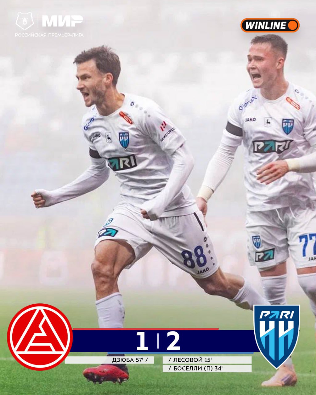 Пари НН победил впервые с сентября и покинул последнее место в РПЛ Футболисты тольяттинского Акрона проиграли Пари Нижний Новгород со счетом 1 2 в домашнем матче 17 го тура Российской премьер лиги РПЛ Встреча прошла на стадионе Солидарность Самара Арена где Акрон проводит домашние матчи Из за густого тумана в Самаре команды играли красным мячом В составе гостей отличились Даниил Лесовой 15 я минута и Хуан Босельи 34 с пенальти У хозяев гол забил лучший бомбардир в истории российского футбола Артем Дзюба 57 У Акрона прервалась трехматчевая победная серия Пари НН победил впервые с 13 сентября когда в восьмом туре был сильнее Оренбурга 3 1 Пари НН набрал 11 очков и поднялся с последнего на предпоследнее 15 е место в турнирной таблице РПЛ Акрон с 21 очком расположился на восьмой строчке РПЛ Подписаться на РБК Спорт