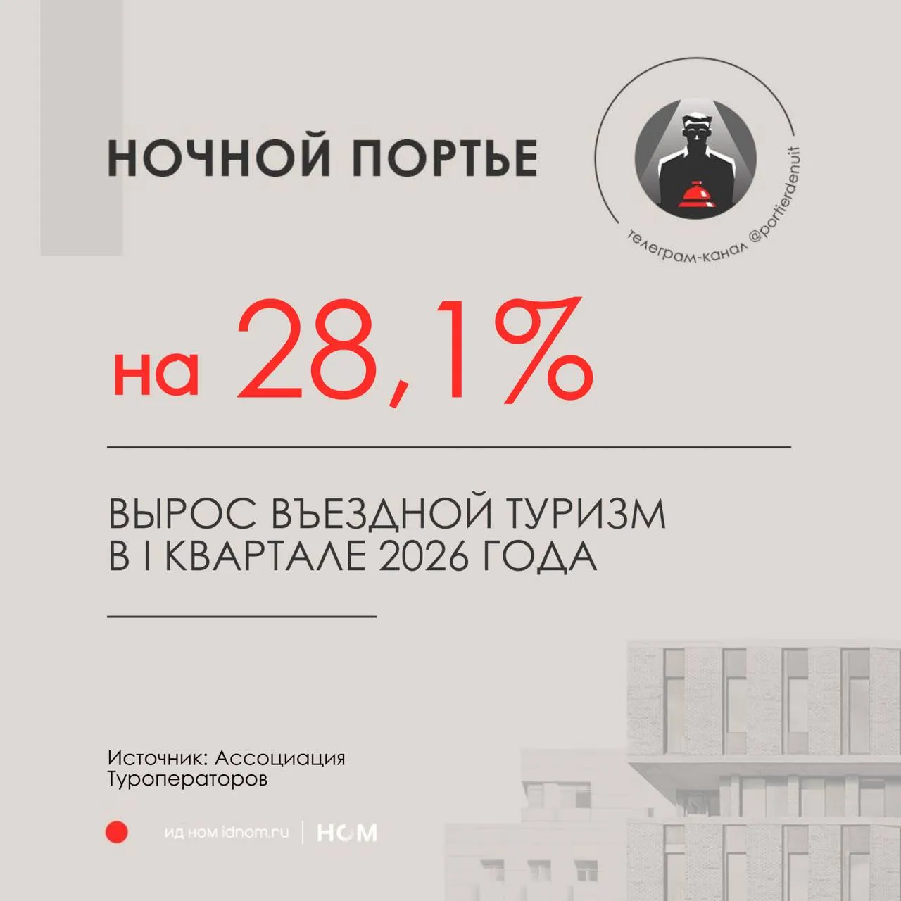 За I квартал 2026 года почти на треть вырос въездной туризм Главный поток дали ожидаемо Азия и Ближний Восток Причем если Китай уже давно понятный и системный рынок то страны Персидского залива только начинают усиливать интерес в связи с безвизом Топ 10 стран по въездному турпотоку в Россию в I квартале 2026 года Китай 154 210 визитов 44 4 Туркмения 20 507 120 7 Турция 16 817 28 1 Саудовская Аравия 14 830 49 7 Индия 6 950 55 9 Германия 6 858 6 2 ОАЭ 3 857 43 2 Беларусь 3 750 31 2 Казахстан 3 622 1 9 Куба 3 324 31 1 Здесь важно еще раз обратить внимание что гости из Саудовской Аравии ОАЭ и Катара это высокий средний чек семейные поездки premium сегмент и повышенные ожидания к сервису Для многих отелей это может стать одним из самых интересных источников загрузки в ближайшие годы Ночной портье в Telegram в MAX