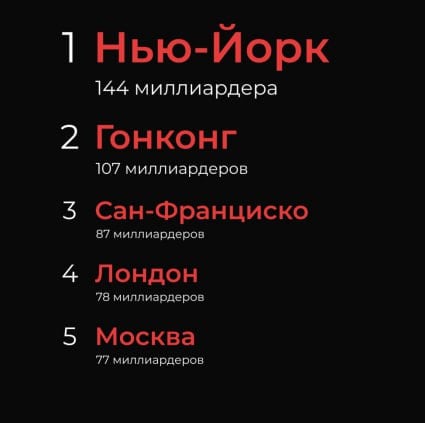 Цифра дня   Количество миллиардеров в России за год  увеличилось  на 5,4%.  Москва попала в топ-5 городов мира с наибольшим числом миллиардеров.  А еще жалуемся…