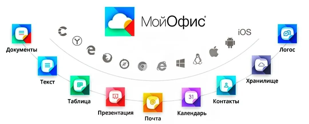 МойОфис по итогам 2025 года показал резкое ухудшение финансов У компании которая позиционируется как ключевой российский конкурент Microsoft Office убыток вырос более чем в 3 раза до 4 02 млрд руб Выручка обвалилась почти в 2 раза с 2 01 млрд до 1 02 млрд руб Основной продукт офисное ПО просел еще сильнее доходы рухнули на 56 с 1 67 млрд до 732 7 млн руб Выручка от услуг техподдержки в годовом исчислении упала на 15 8 При этом себестоимость растет 42 9 до 1 9 млрд руб Компания тратит больше чем зарабатывает Валовая прибыль сменилась валовым убытком минус 880 9 млн руб против 683 млн годом ранее Прочие доходы практически исчезли падение на 92 с 429 9 млн до 32 8 млн руб Управленческие расходы увеличились до 1 06 млрд руб Расходы на персонал рухнули с 4 5 млрд до 1 05 млрд руб 76 6 Масштабное урезание затрат подтверждается начавшимися массовыми сокращениями Почему так вышло  Основной драйвер импортозамещение фактически закончился Госзакупки прошли крупные внедрения реализованы нового спроса сопоставимого масштаба нет  Длинные циклы продаж и задержки контрактов на которые ссылается компания лишь усиливают кассовые разрывы но не объясняют падение выручки вдвое  Попытка масштабировать продуктовую линейку не привела к росту продаж наоборот доходы от ключевого продукта падают быстрее рынка Сейчас компания запускает реструктуризацию пересматривает продуктовый портфель и режет организационную структуру заявляет выход в B2C У ключевого акционера Лаборатории Касперского также зафиксирован убыток 13 99 млрд руб частично из за резервов под инвестиции в тот же офисный сегмент Дело в цифрах в Telegram в MAX
