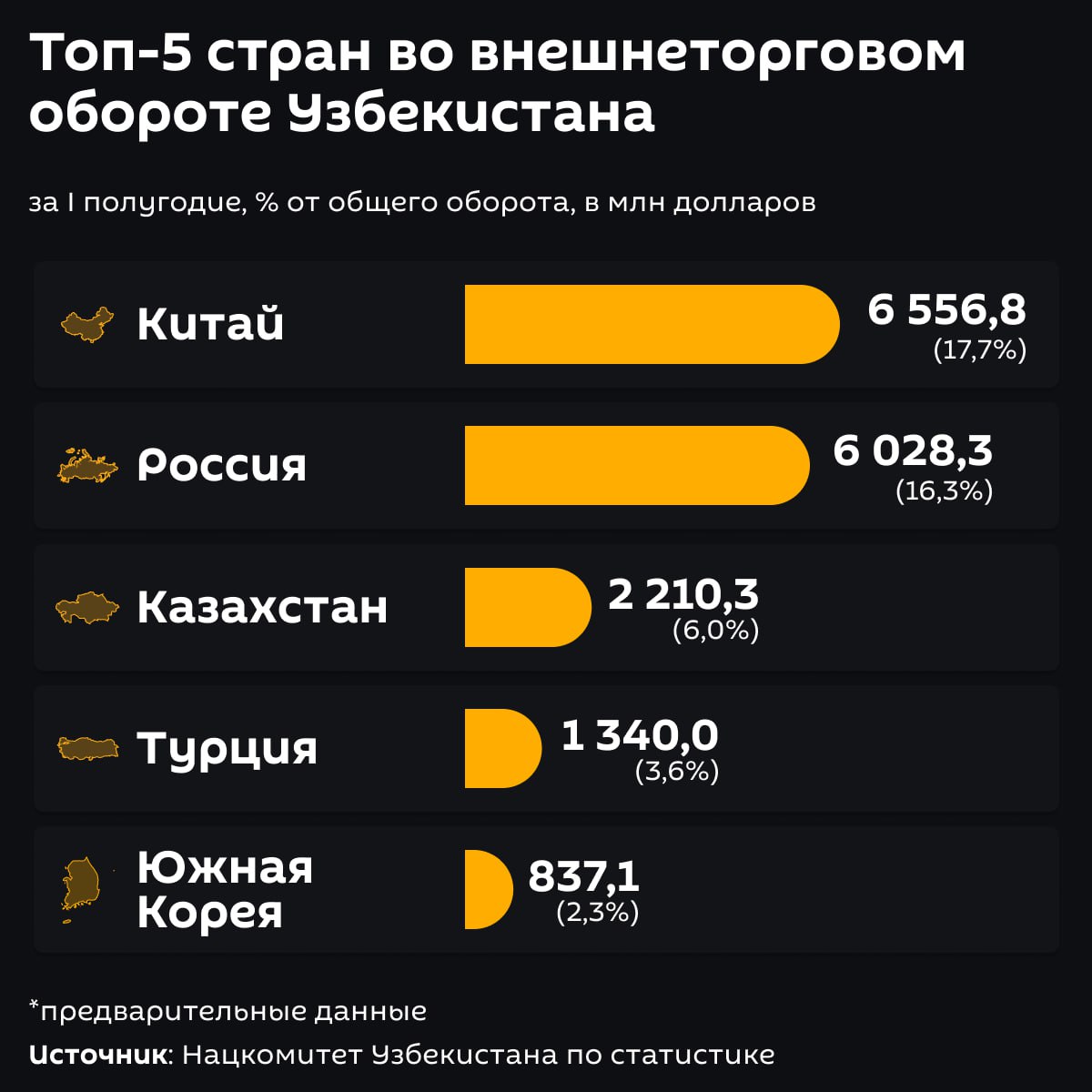 Китай, Россия и Казахстан остались главными торговыми партнерами Узбекистана в первом полугодии 2025-го. На долю этих стран приходится 40% от общего внешнеторгового оборота республики. Подробные показатели - в инфографике .