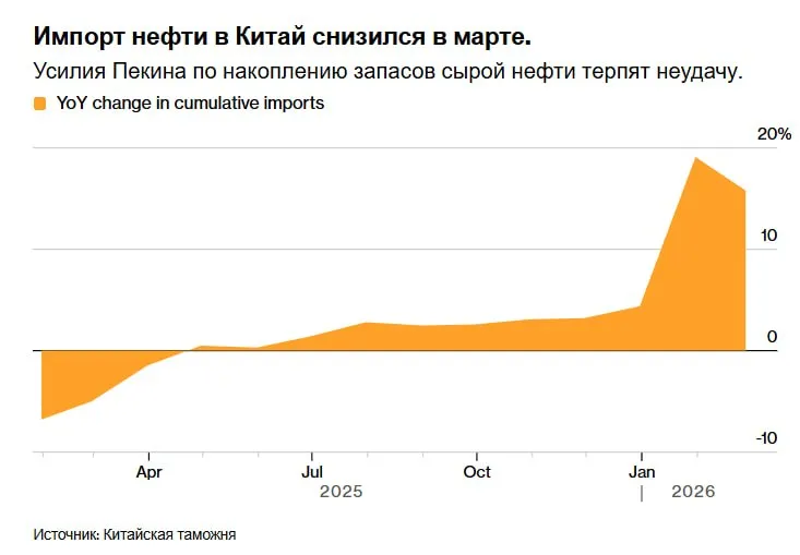 Импорт сырой нефти в Китай в марте снизился на 2 8 по сравнению с предыдущим годом и составил 49 982 млн тонн хотя этот показатель был выше чем в феврале Импорт газа снизился на 11 до 8 183 млн тонн в результате чего показатель с начала года на 4 ниже темпов установленных на 2025 год Экспорт нефтепродуктов из Китая сократился на 12 до 4 601 млн тонн после того как правительство ввело ограничения для сохранения внутренних запасов топлива jkinvest news jkinvest