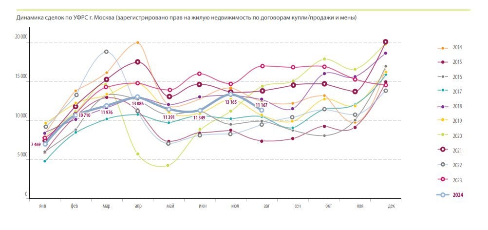 к предыдущему посту  Число сделок на вторичном рынке жилья в Москве в августе находилось на среднем уровне, если смотреть динамику на 10-летнем отрезке. Число сделок в августе-2024 в 11,1 тыс. – это примерный уровень августа-2019  10,7 тыс. сделок . Ипотека под 21% не загубила вторичный рынок, а лишь способствовала сдутию «пузыря»  вроде 17,5 тыс. сделок в августе-2023 . Если смотреть на 10-летний период, то нормальность для августа – это диапазон 8-12 тыс. сделок.  По данным «Миэль», средний срок экспозиции объекта по московскому региону в августе составляет 4 месяца. При этом доля объектов со сроком экспозиции до месяца доходит до 28%.