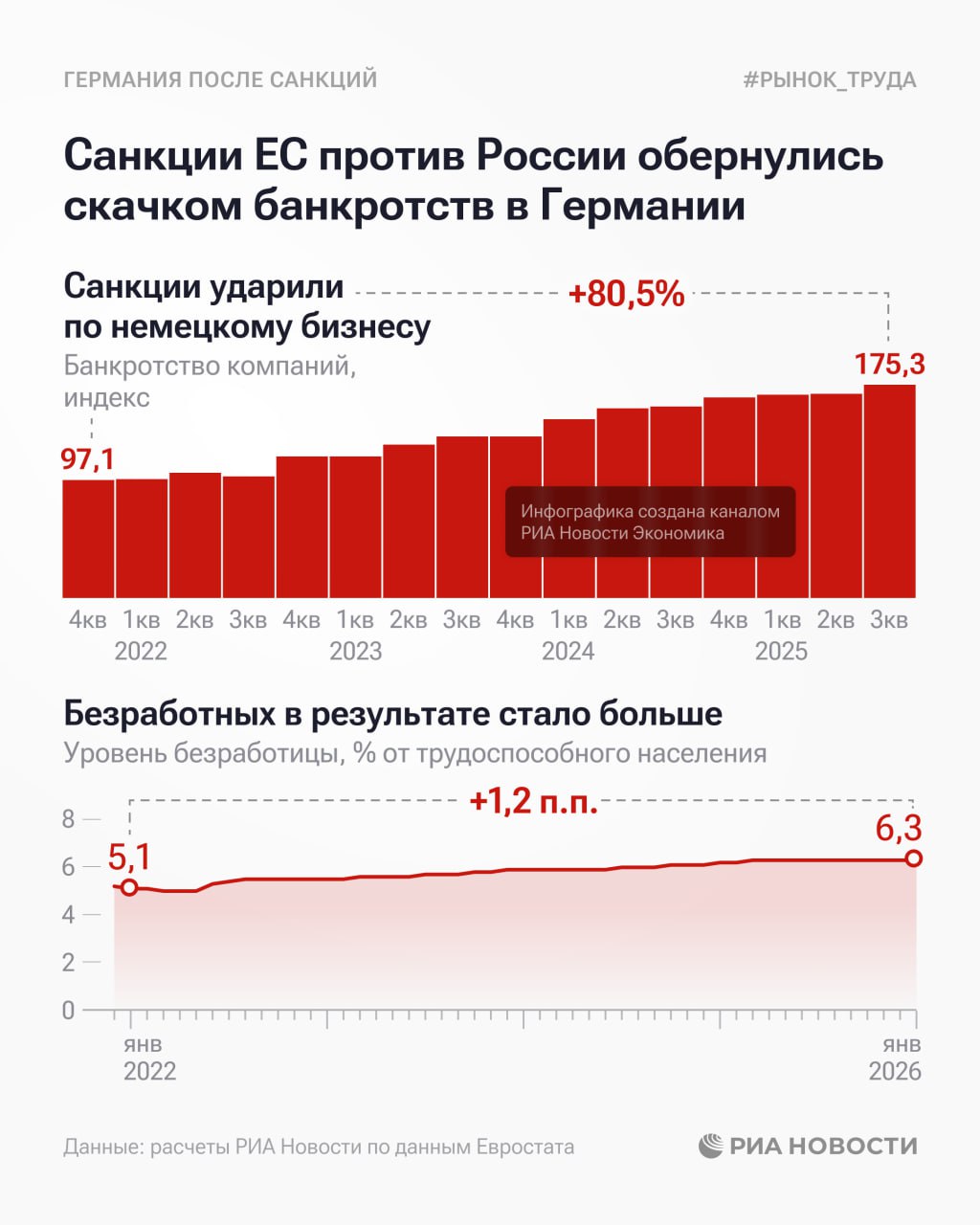 Число обанкротившихся компаний в Германии выросло на 80 5 за три года на фоне антироссийских санкций ЕС выяснило РИА Новости по данным Евростата О том как изменился рынок труда в стране в нашей инфографике Подписаться на РИА Новости экономика Все наши каналы