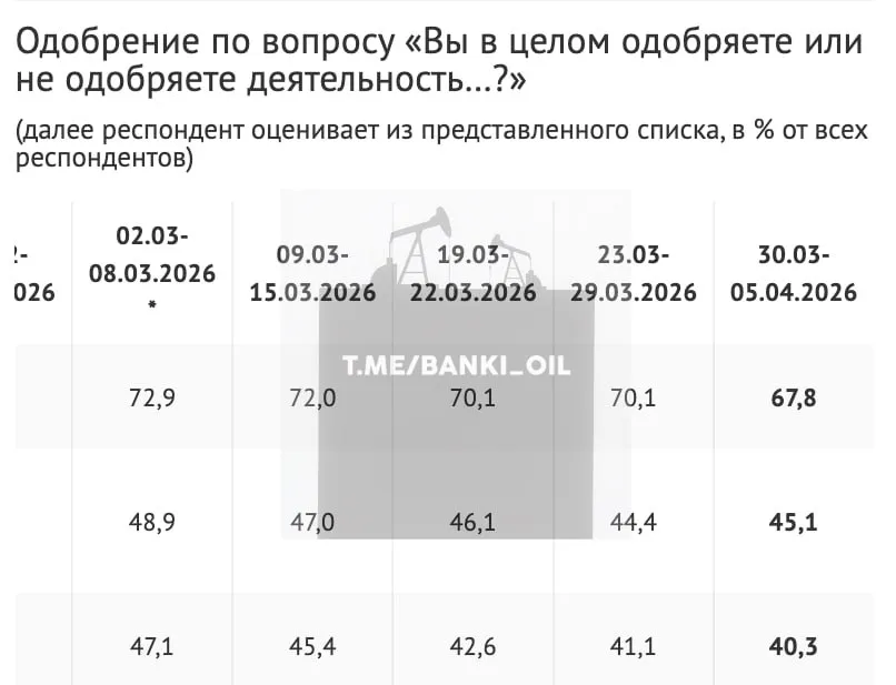 Рейтинг одобрения работы президента России впервые за долгое время рухнул ниже 70 ВЦИОМ За два месяца он упал сразу на 7 п п banki oil