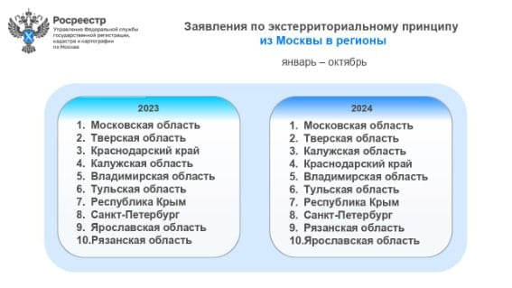 Первая десятка популярных у москвичей для оформления недвижимости регионов с незначительными изменениями в их доле с прошлого года осталась прежней.   По данным Росреестра, возглавляет рейтинг по экстерриториальной регистрации Подмосковье, Тверская область и Калужская область.  Самые большие изменения произошли в рейтинге регионов, из которых чаще всего регистрировалась московская недвижимость.   Так, Ростовская и Тульская области заняли седьмое и девятое места. Для сравнения, в январе-октябре 2023 года эти субъекты не вошли в первую десятку.    Также существенно увеличились регистрации экстерриториальных заявлений из Нижегородской области, которая с шестой строчки годом ранее поднялась на третье место.    Волгоградская область, которая занимала вторую строчку, спустилась на восьмое место с долей в 1% от всех таких заявлений.    Пензенская и Свердловская области выбыли из рейтинга.  #недвижимость #росреестр