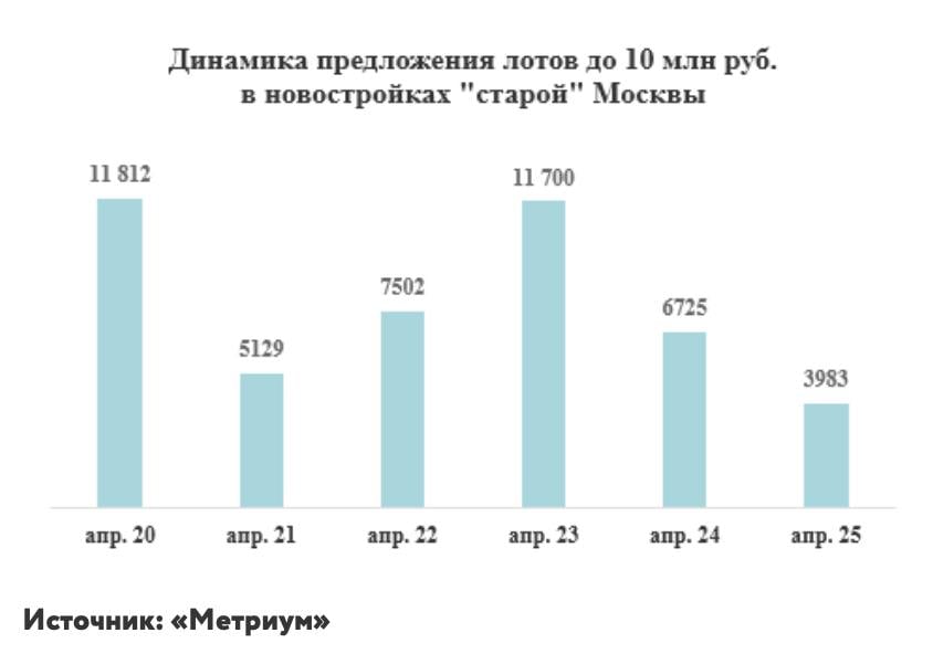 За год число лотов стоимостью до 10 млн в Старой Москве снизилось на 41% Согласно оценке «Метриум», на первичном рынке Старой Москвы представлено 4 тыс. квартир и апартаментов стоимостью до 10 млн рублей, что на 40,8% меньше в годовом сопоставлении. «Последние годы показатель неуклонно сокращается даже в периоды значительного увеличения объема экспозиции. Так, в аналогичный период 2024 года на рынке новостроек "старой" Москвы было представлено 6725 таких квартир и апартаментов, 2023 года – 11 700 лотов», - уточняется в исследовании. При этом доля бюджетных жилых объектов на первичном рынке региона до 10 млн рублей сейчас составляет 8,3%. В 2024 году показатель был на уровне 13,9%, а в 2023 году достигал 23,1%. ЕРЗ.РФ НОВОСТИ 