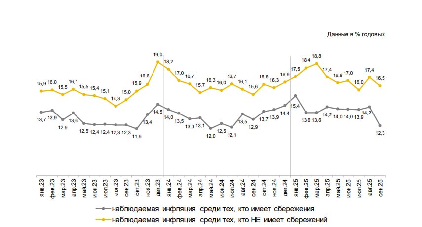 Не думал что придется следить за тем как меняются инфляционные ожидания населения и что это будет так сильно влиять на рынок Но работаем с тем что есть Инфляционные ожидания населения снизились до 12 6 что является минимальным значением с сентября прошлого года При этом инфляционные ожидания среди тех кто имеет сбережения снизились почти на 2 с 14 2 до 12 3 Ждем недельный принт по инфляции вечером