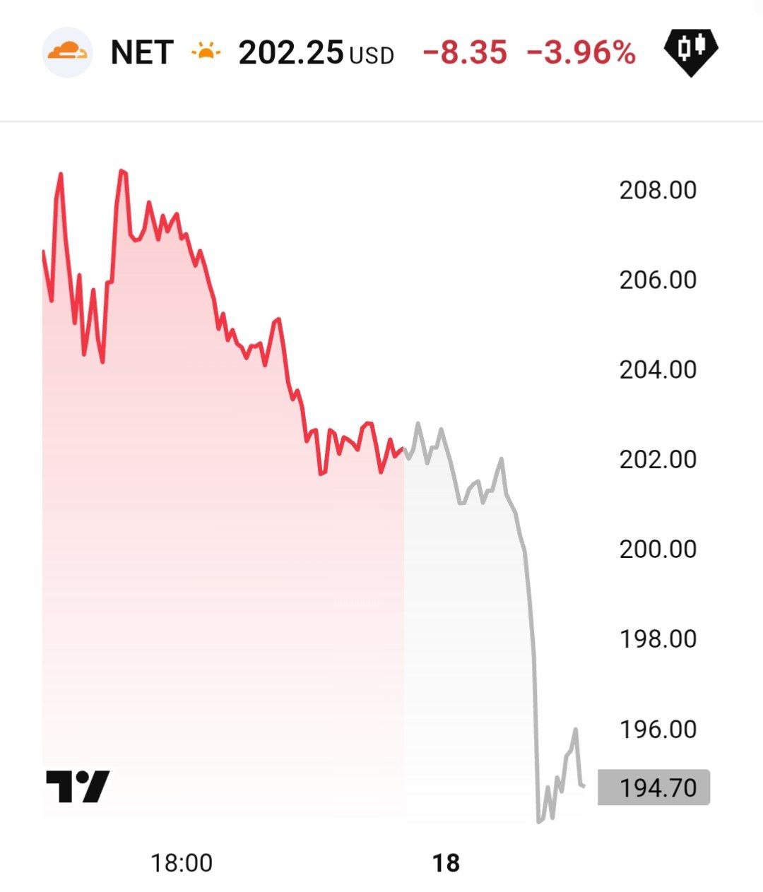 Акции Cloudfare упали из за сбоя в работе технологической компании banksta