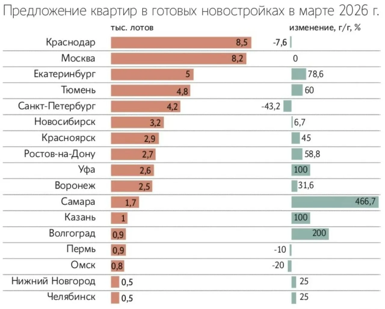 В Москве и Краснодаре перестали покупать жильё в новостройках количество непроданных квартир около 51 тысячи Краснодар Сегодня Телеграм ВСЁ оставайтесь на связи с нами в MAX   max ru krd 00