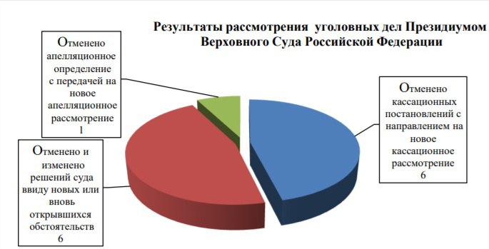 Верховный Суд Российской Федерации  VK   В Президиуме Верховного Суда Российской Федерации в первом полугодии 2025 года рассмотрено:    по уголовным делам в порядке надзора – 785 надзорных представлений и жалоб, в судебном заседании Президиума Верховного Суда Российской Федерации – 8 дел;    по административным делам в порядке надзора – 432 жалобы;    по гражданским делам в порядке надзора – 38 жалоб;    по экономическим спорам в порядке надзора – 141 жалоба;    по административным делам Дисциплинарной коллегии – 9 надзорных жалоб.  Обзор статистических данных о рассмотрении в Верховном Суде Российской Федерации в первом полугодии 2025 года административных, гражданских, уголовных дел, дел по разрешению экономических споров и дел об административных правонарушениях.