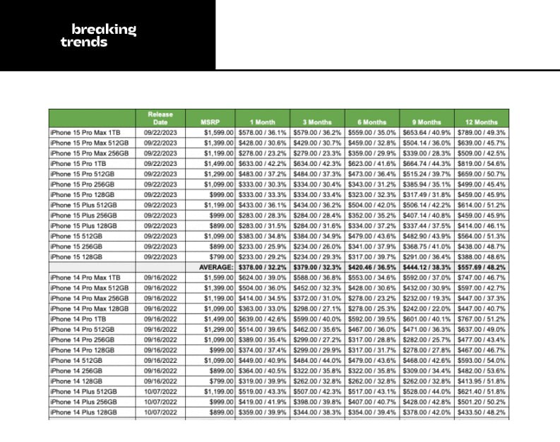iPhone 16 обесценивается быстрее предыдущих моделей Apple, а общая тенденция такова, что лучшая инвестиция — это смартфоны Samsung.  С момента выхода iPhone 16 его цена упала на 8%, а продажи сократились на 41%. При этом, начиная с выхода iPhone 12, все последующие модели теряют в цене быстрее своих предшественников.  У Samsung дела идут значительно лучше. За последний год Galaxy S23 потерял 61,1% своей стоимости, что является улучшением по сравнению с 66,7% у предыдущей модели. Актуальная модель Galaxy S24 теряет в цене еще медленнее.    Breaking Trends