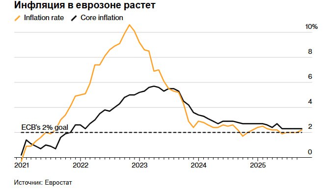 Инфляция в еврозоне ускорилась в сентябре что подтвердило планы Европейского центрального банка пока сохранить процентные ставки на прежнем уровне Потребительские цены достигнув целевого показателя в 2 в августе выросли на 2 2 по сравнению с прошлым годом благодаря росту цен на энергоносители и стоимости услуг Это соответствует медианной оценке экономистов опрошенных Bloomberg По данным Евростата показатель базового давления без учета волатильности цен на энергоносители и продукты питания сохранился на уровне 2 3 как и ожидалось jkinvest news jkinvest