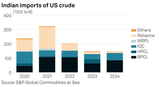 Импорт сырой нефти в Индию из США вырос почти на 100% Индия удвоила закупки сырой нефти в США, поскольку более высокая доступность грузов из-за отказа от закупок со стороны Китая и общий слабый спрос, открыли окно возможностей для индийских НПЗ по диверсификации импорта. По данным CAS, импорт сырой нефти из США в Индию в среднем составил 247 000 баррелей в день в январе-апреле этого года, что почти на 100% выше, чем 124 000 б\д за тот же четырехмесячный период 2024 года. Для Индии американские поставки это очень незначительная часть от общего объема импорта. В 2024 году Индия резко изменила схему поставок сырой нефти. Импорт с Ближнего Востока сократился, в то время как российская нефть увеличилась, составив около 35% от общего объема импорта, который достиг около 4,9 млн баррелей в день. Хотя Индия продолжала получать меньшие объемы из Латинской Америки и Африки, на Ближний Восток и Россию в совокупности пришлось почти 80% импорта сырой нефти в Индию.