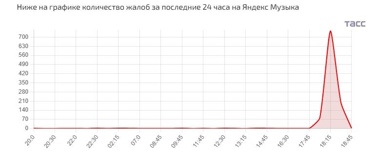 В работе приложения "Яндекс. Музыка" отмечается сбой, сообщается в Telegram-канале сервиса.     / Москва