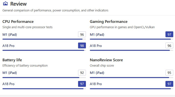 Apple готовит бюджетный MacBook на базе A18 Pro По данным Мин-Чи Куо, в 2025–2026 годах выйдет новая модель с процессором от iPhone 16 Pro Устройство будет напоминать MacBook Air и получит три цвета — серебристый, розовый и жёлтый // M1, ты ли это?