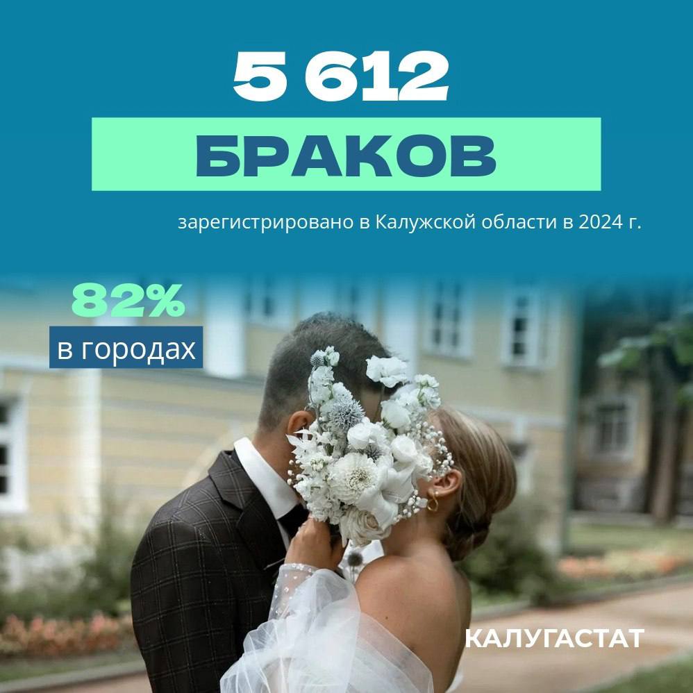 5 612 браков зарегистрировано в прошлом году в Калужской области. Из них в городах отношения официально закрепили 4 595 пар – это 82%, а в сельской местности – 1 017 пар. ES! - канал. Подписаться