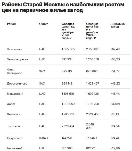 Районы Москвы с наибольшим ростом цен на первичку за год.  Рейтинг локаций старой Москвы по росту средней цены кв. м на рынке новостроек за год возглавил район Хамовники. Квадрат здесь подорожал на 62,4%  2,7 млн руб. , подсчитали для "РБК-Недвижимости" аналитики bnMAP․pro.   На втором месте район Замоскворечье — 1,2 млн руб.  +56,2% . Третье место у района Фили-Давыдково — 643,9 тыс. руб.  51,5% .   Лидерство Хамовников объясняют тем, что в прошлом году в этой локации стартовали продажи в восьми корпусах, где средняя цена кв. м. существенно выше, чем в ранее поступивших в продажу корпусах.   Также в Хамовниках сконцентрированы элитная недвижимость и премиальные проекты, поэтому здесь такая высокая цена квадрата.