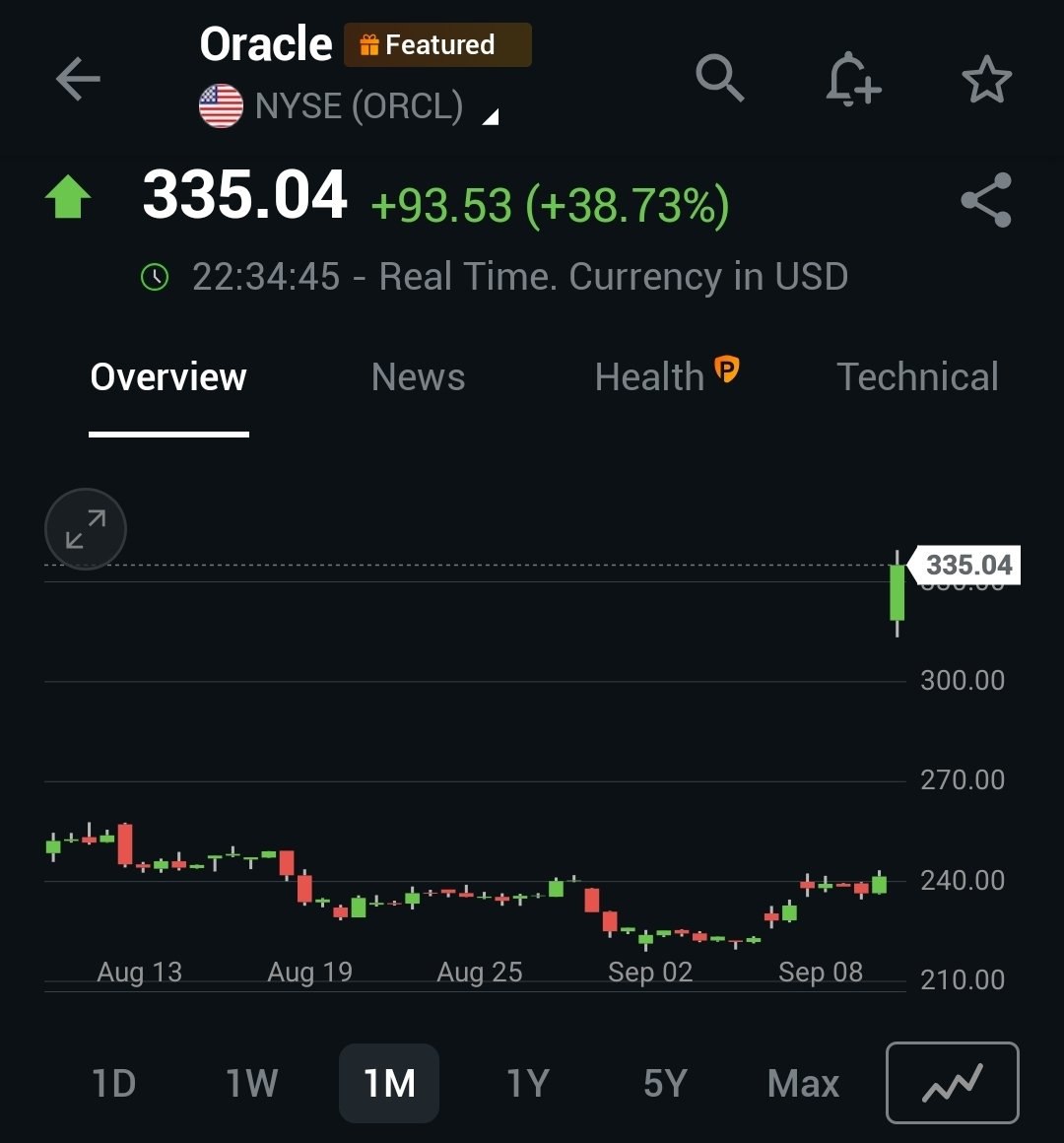 Сооснователь производителя программного обеспечения Oracle Ларри Эллисон впервые стал богатейшим человеком в мире обогнав Илона Маска сообщает Блумберг Ранее акции Oracle стали расти сильнейшими темпами с 1999 года Подписаться на РИА Новости