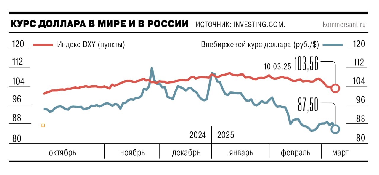 Курс американского доллара на мировых рынках упал до значений, которые были зафиксированы четыре месяца назад. Инвесторы обеспокоены рисками, связанными с торговыми войнами, стартовавшими под руководством новой администрации США, и их влиянием на мировую экономику. Доллар также ослабляет свои позиции в России, и в случае, если экспортёры продолжат продавать валюту, возможно снижение курса до 85–87 рублей за доллар, — сообщает "Коммерсант".