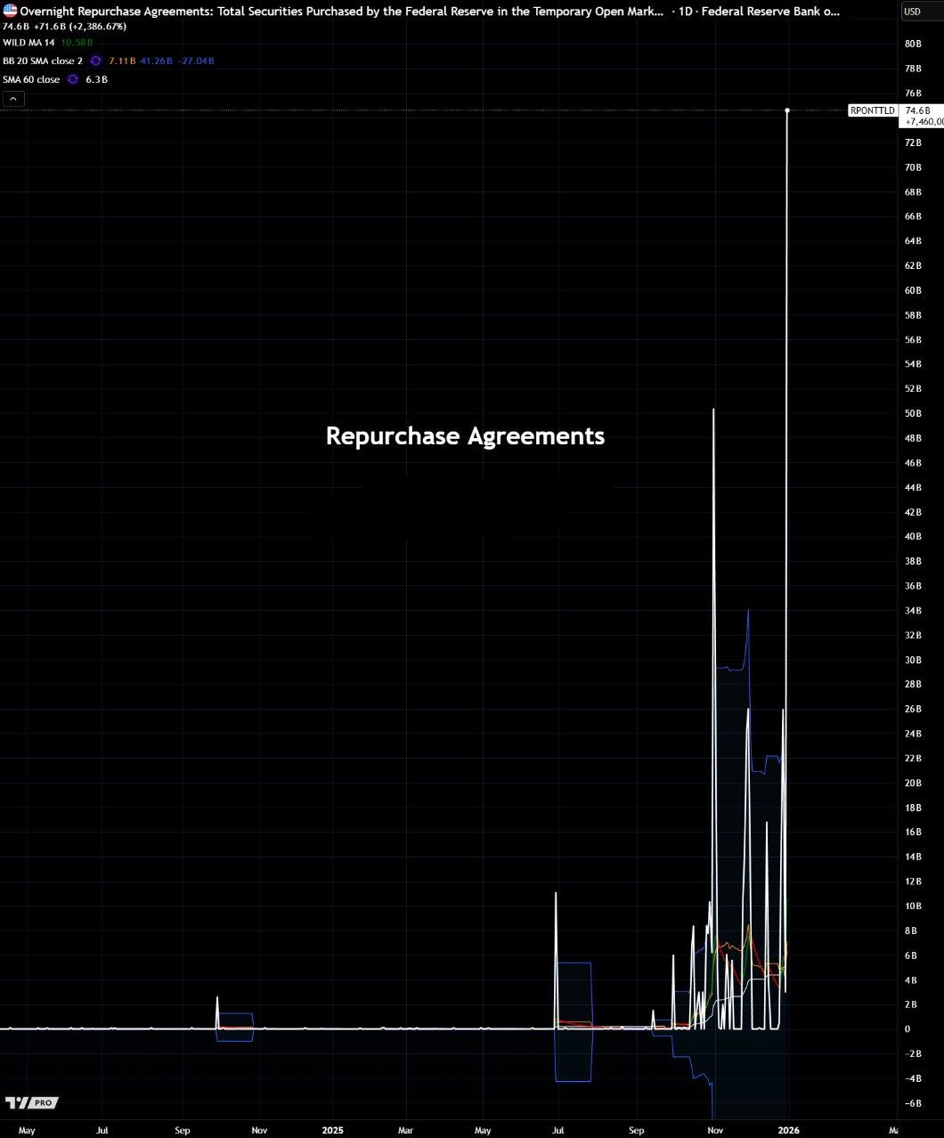 Экстренное пополнение американской экономики ФРС увеличила объем экстренной ликвидности через программу РЕПО до 74 6 млрд В условиях нарастающего напряжения на финансовом рынке США наблюдаются признаки приближающегося кризиса На 31 декабря 2025 года американский регулятор осуществил масштабную операцию по поддержке банковской системы предоставив ей десятки миллиардов долларов посредством краткосрочных операций РЕПО Подобная мера является беспрецедентной с момента пандемии и значительно превышает рекордные показатели периода пузыря доткомов Кроме того казначейство США выпустило дополнительные государственные облигации на сумму 105 млрд продолжая увеличивать денежное предложение investing investing